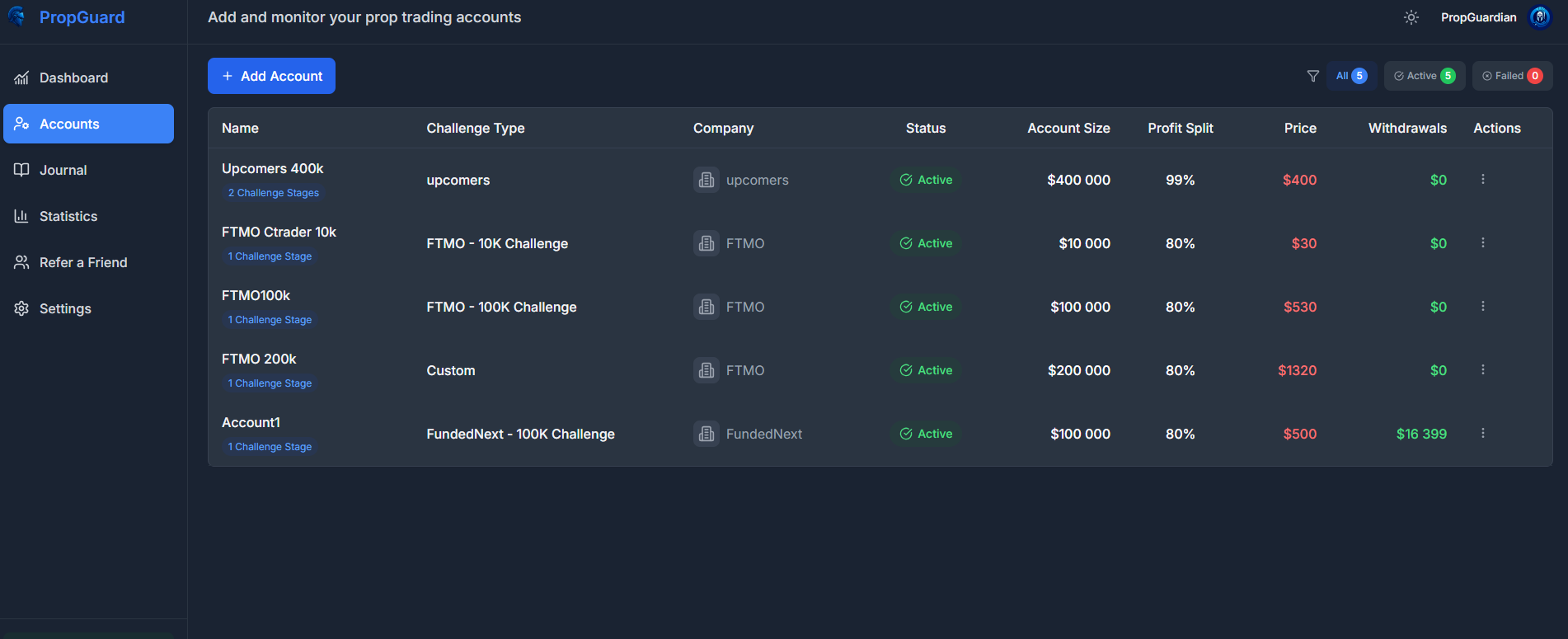 PropGuard multi-account management interface displaying funded accounts from FTMO, MyForexFunds, TheSers with live status, balance, and profit target progress
